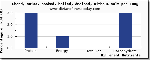 chart to show highest protein in swiss chard per 100g